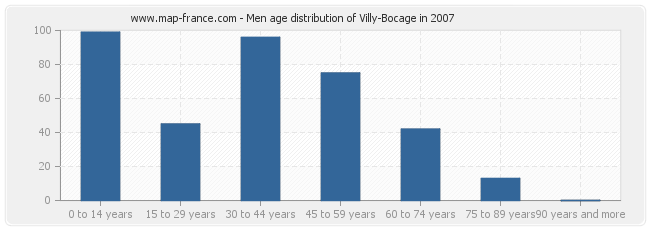 Men age distribution of Villy-Bocage in 2007