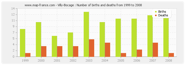 Villy-Bocage : Number of births and deaths from 1999 to 2008