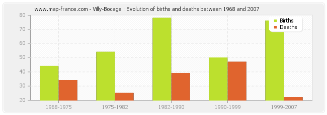 Villy-Bocage : Evolution of births and deaths between 1968 and 2007
