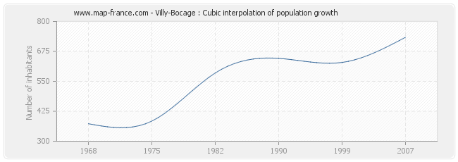 Villy-Bocage : Cubic interpolation of population growth