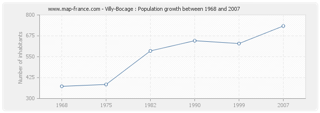 Population Villy-Bocage