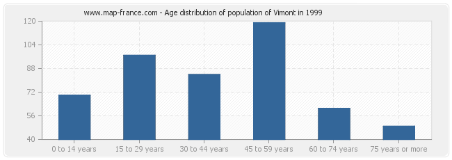 Age distribution of population of Vimont in 1999