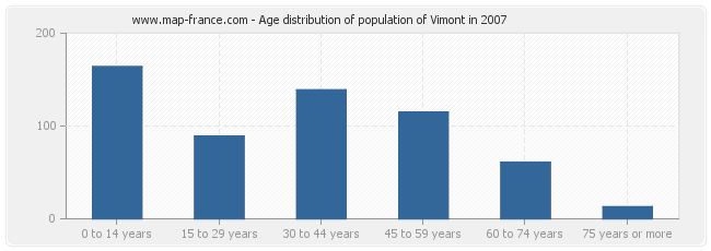 Age distribution of population of Vimont in 2007