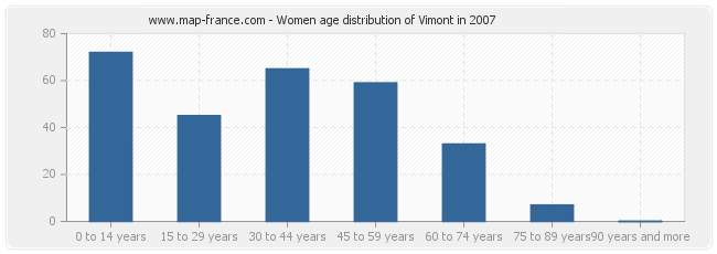 Women age distribution of Vimont in 2007