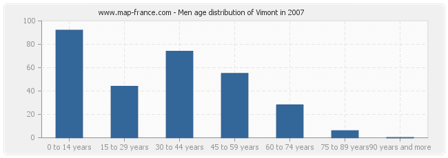 Men age distribution of Vimont in 2007