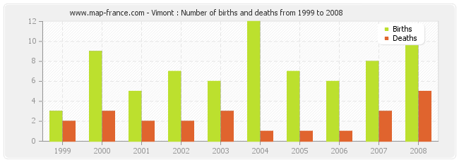 Vimont : Number of births and deaths from 1999 to 2008