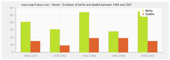 Vimont : Evolution of births and deaths between 1968 and 2007