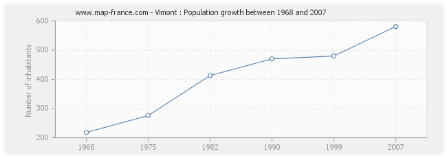 Population Vimont