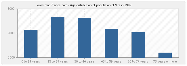 Age distribution of population of Vire in 1999