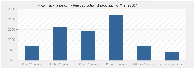 Age distribution of population of Vire in 2007