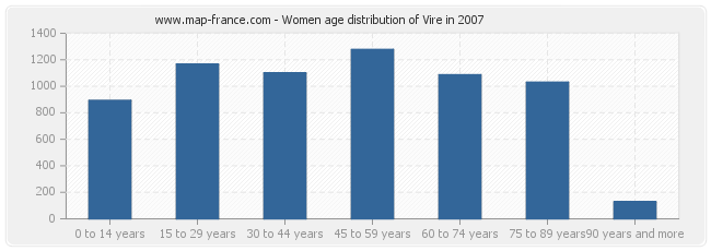 Women age distribution of Vire in 2007