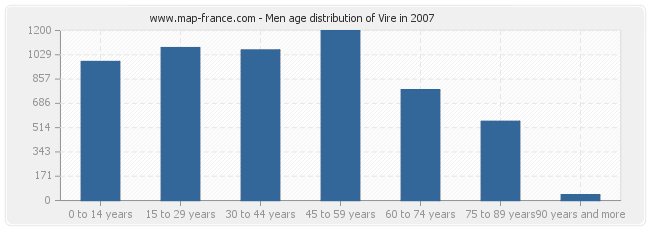 Men age distribution of Vire in 2007