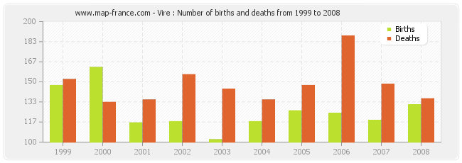 Vire : Number of births and deaths from 1999 to 2008