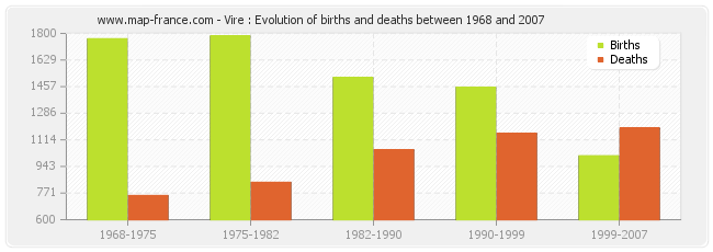 Vire : Evolution of births and deaths between 1968 and 2007