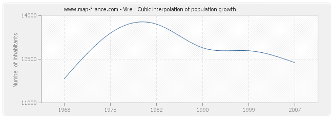 Vire : Cubic interpolation of population growth