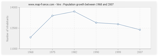 Population Vire