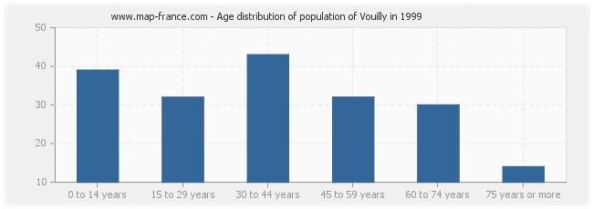 Age distribution of population of Vouilly in 1999