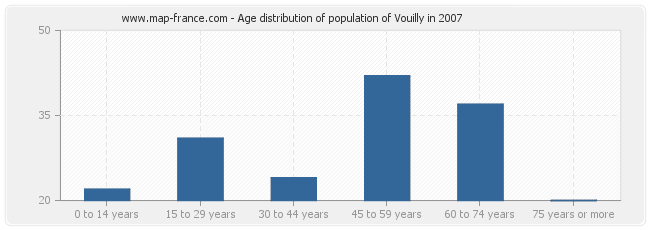 Age distribution of population of Vouilly in 2007