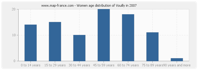 Women age distribution of Vouilly in 2007