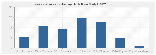 Men age distribution of Vouilly in 2007