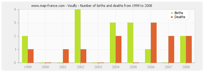 Vouilly : Number of births and deaths from 1999 to 2008