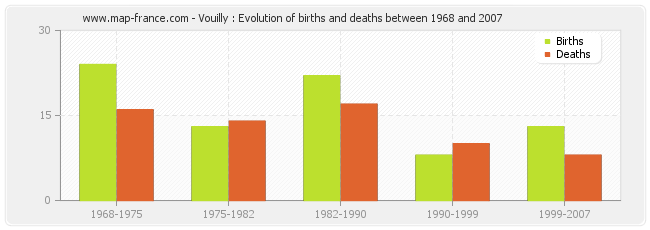 Vouilly : Evolution of births and deaths between 1968 and 2007