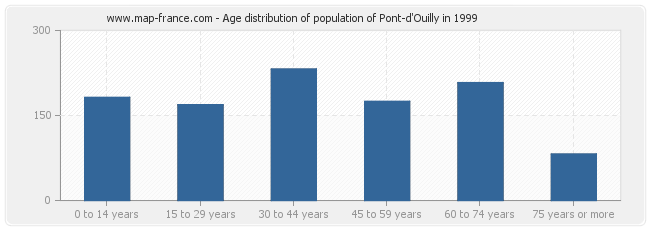 Age distribution of population of Pont-d'Ouilly in 1999