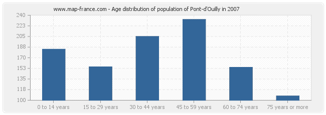 Age distribution of population of Pont-d'Ouilly in 2007