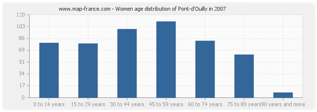 Women age distribution of Pont-d'Ouilly in 2007