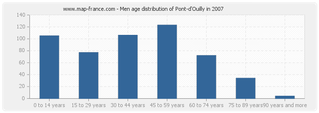 Men age distribution of Pont-d'Ouilly in 2007