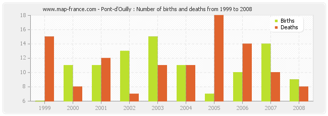 Pont-d'Ouilly : Number of births and deaths from 1999 to 2008
