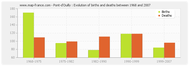 Pont-d'Ouilly : Evolution of births and deaths between 1968 and 2007