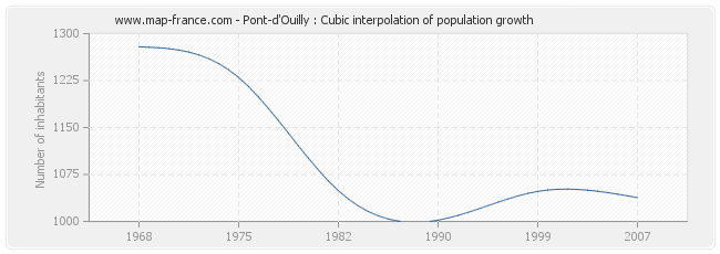 Pont-d'Ouilly : Cubic interpolation of population growth