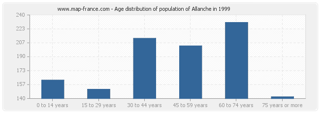 Age distribution of population of Allanche in 1999