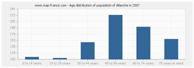 Age distribution of population of Allanche in 2007
