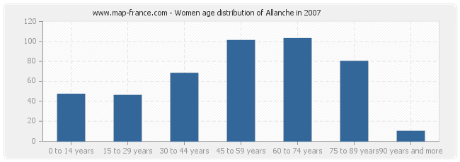 Women age distribution of Allanche in 2007