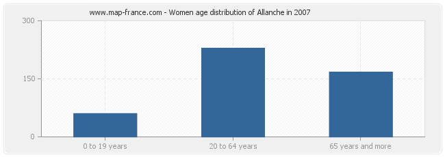 Women age distribution of Allanche in 2007