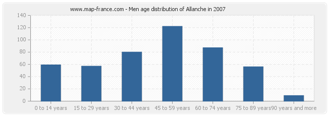 Men age distribution of Allanche in 2007