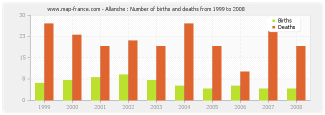 Allanche : Number of births and deaths from 1999 to 2008