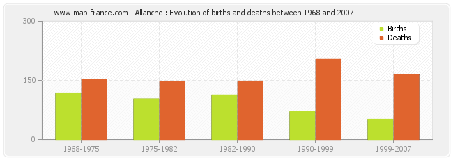 Allanche : Evolution of births and deaths between 1968 and 2007