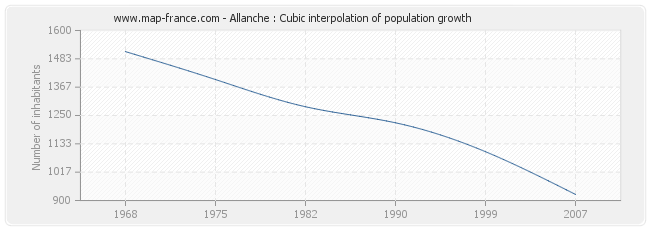 Allanche : Cubic interpolation of population growth