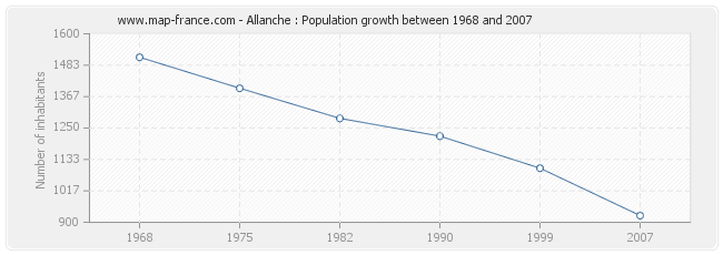 Population Allanche