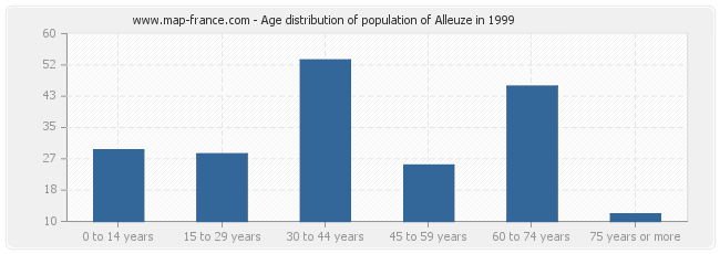 Age distribution of population of Alleuze in 1999