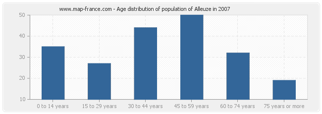 Age distribution of population of Alleuze in 2007