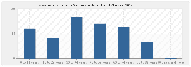 Women age distribution of Alleuze in 2007
