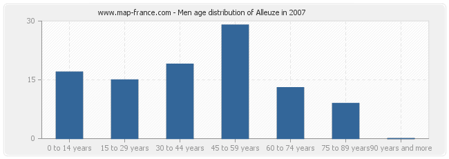 Men age distribution of Alleuze in 2007