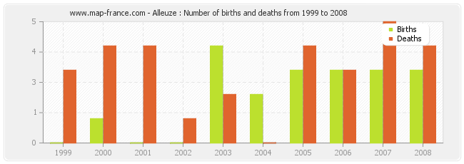 Alleuze : Number of births and deaths from 1999 to 2008