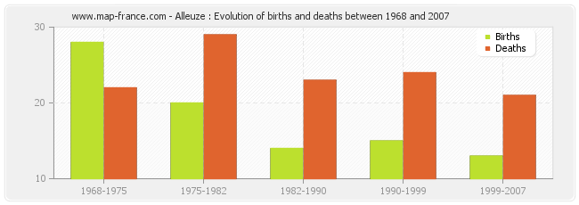 Alleuze : Evolution of births and deaths between 1968 and 2007