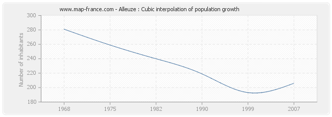 Alleuze : Cubic interpolation of population growth