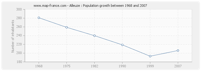 Population Alleuze